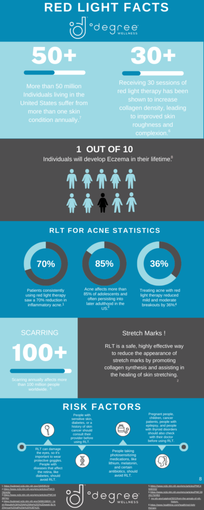 Infographic showing useful scientific stats about the skin benefits of Red Light Therapy